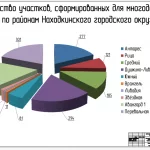 Иллюстрация №3: Предоставление земельных участков льготным категориям населения в Находкинском городском округе Приморского края (Дипломные работы - Архитектура и строительство).